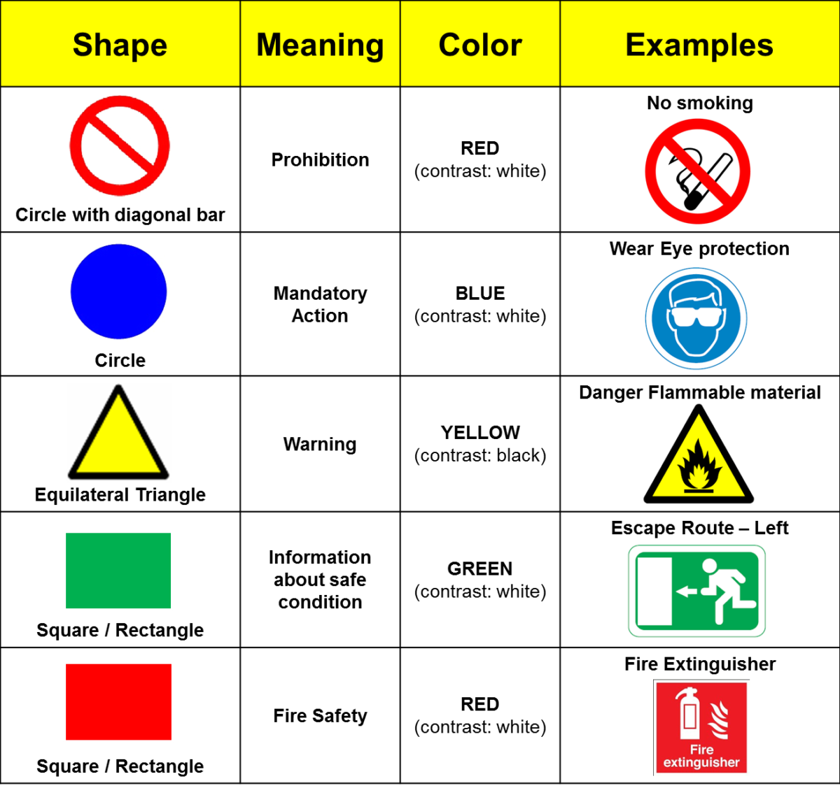 Types Of Safety Symbols